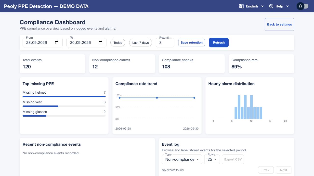 Actual Axis PPE Detection dashboard with demonstration data